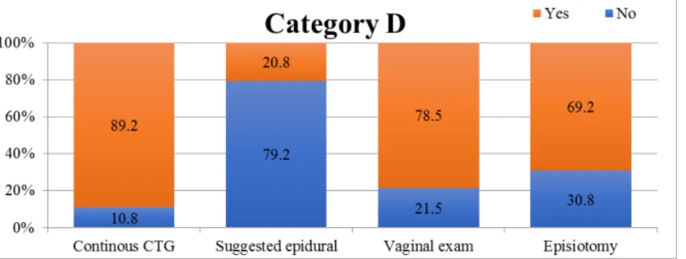 Figure 4. Category D. Practices frequently used inappropriately. 