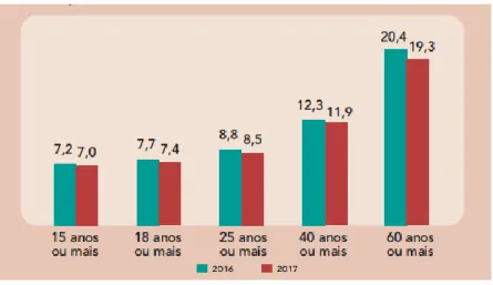 Figura 1 – Taxa de analfabetismo das pessoas de 15 anos ou mais de idade, por grupos de idade, em  porcentagem