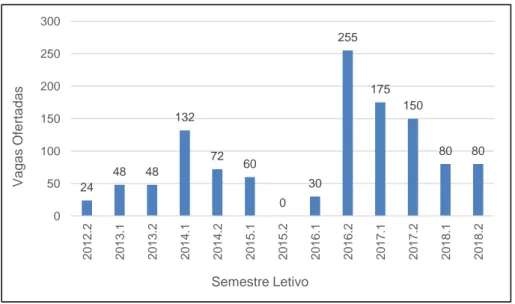 Figura 5 – Nº de vagas ofertadas para terceira idade no Campus Ceilândia 