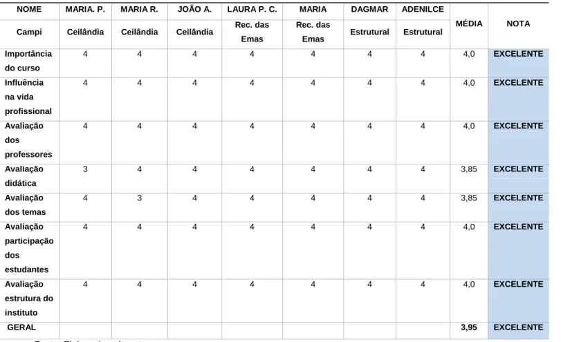 Tabela 4 – Resultados das entrevistas com estudantes 