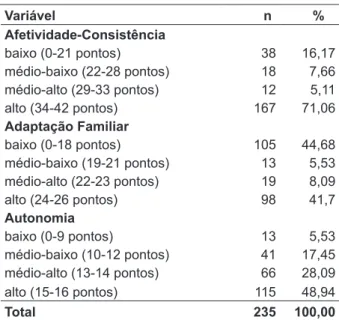 Tabela 1 - Distribuição da pontuação dos idosos  de baixa renda no IPSF. Jequié-BA, 2009