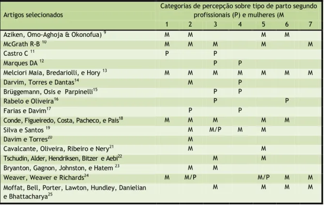 Figura  1.  Caracterização  dos  artigos  selecionados  segundo  categorias  de  percepção  dos  profissionais  e  mulheres sobre o tipo de parto