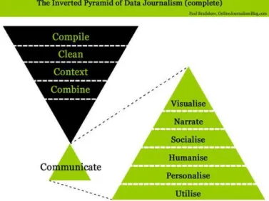 Figura 1.1 - A Pirâmide Invertida do Jornalismo de Dados  