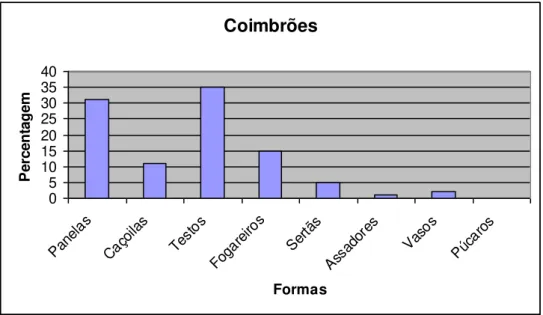 Gráfico  1  –   Repertório  de  formas  e  sua  representação  no  centro  produtor  de  Coimbrões (Ribeiro, 2003: 102)