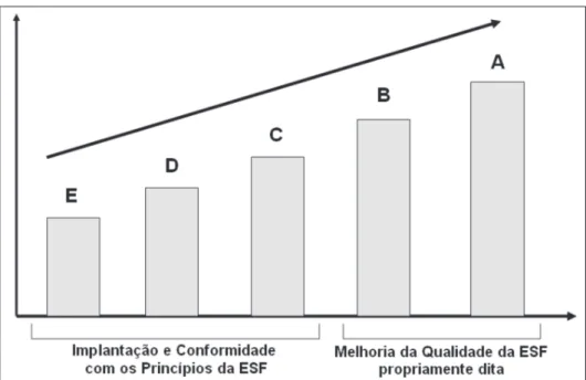 Figura 1 – Estágios de Qualidade da Avaliação para a Melhoria da Qualidade  da Estratégia Saúde da Família (AMQ)*