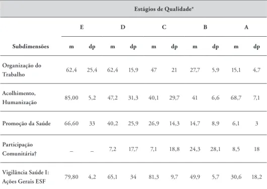 Tabela 2 – Média de respostas “sim” aos padrões de qualidade da Avaliação  para  a  Melhoria  da  Qualidade  da  Estratégia  Saúde  da  Família  (AMQ )  –  Espírito Santo, 2009 Estágios de Qualidade* E D C B A Subdimensões m dp m dp m dp m dp m dp Organiza