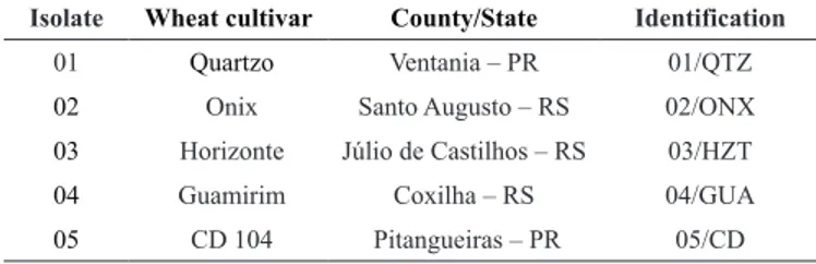 Table 1. Origin and identification of Drechslera tritici-repentis  isolates   Isolate Wheat cultivar County/State Identification
