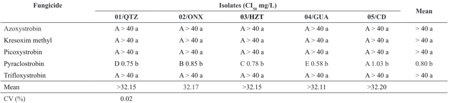 Table 2. Concentrations (mg/L) of QoI fungicides to inhibit 50% spore germination (IC 50 ) of Drechslera tritici-repentis isolates