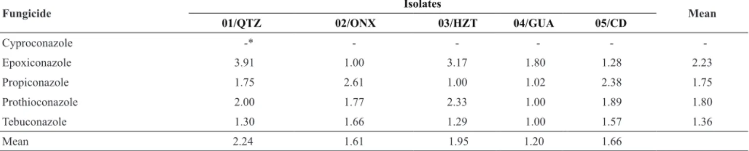 Table 4. Sensitivity reduction factor (SRF) of Drechslera tritici-repentis, isolated from wheat, to DMI fungicides