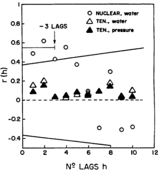 Figure 2 compares autocorrelograms of soil water content measurements, made with subsurface neutron gauge and tensiometers