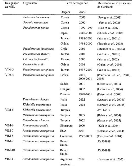 Tabela 1.3: Metalo-P-lactamases do tipo VIM (cont.) 