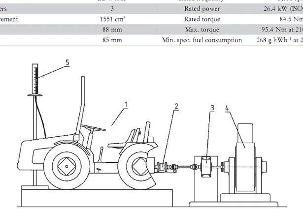 Figure 1 – Schematic view of the test arrangement (1. tractor, 2. torque/frequency measuring probe, 3