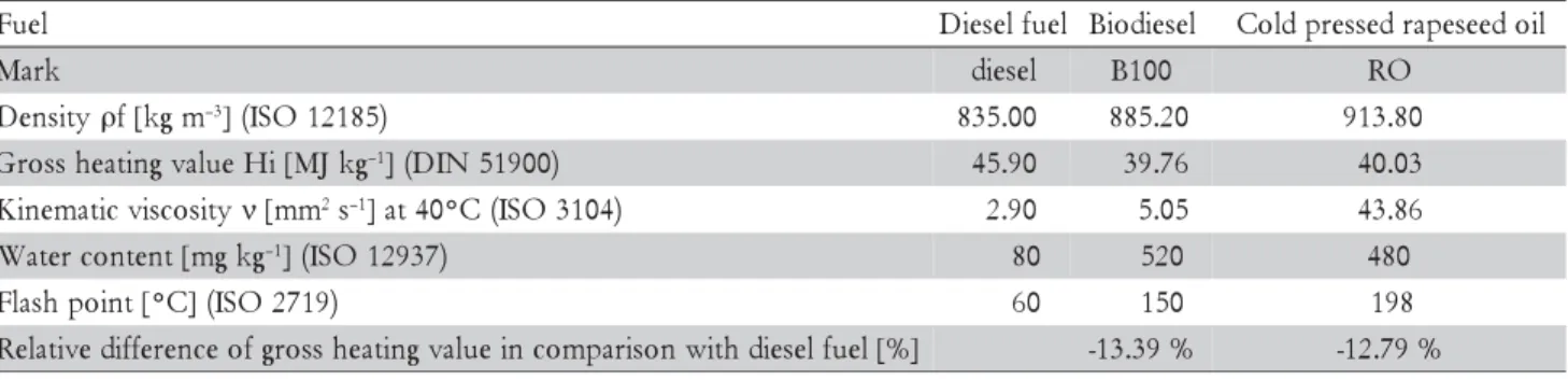 Table 3 – Values of densities and heating values for blended fuels, calculated in relation to basic fuel values and mixture rates.