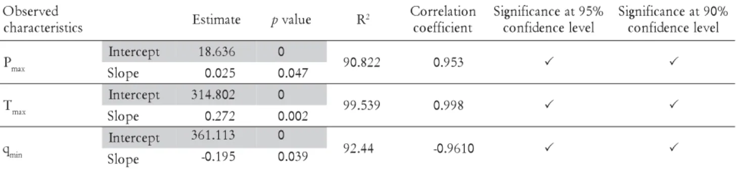 Table 5 – Regression analyses between the observed characteristics and the quantity of rapeseed oil in blends with B100 basic fuel (333 3 - significant, 23222 2 - not significant).
