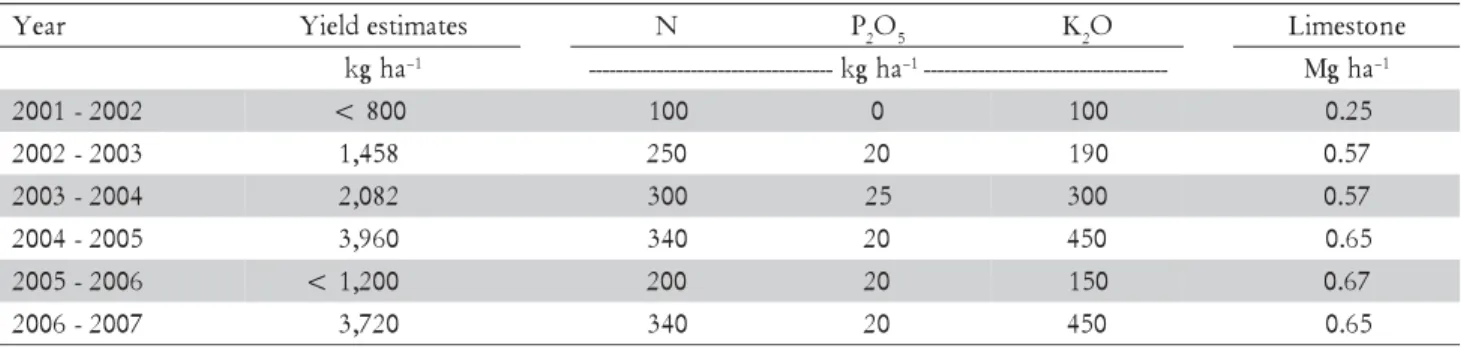 Table 1 – Yield estimates of coffee trees under full sun and 100% of fertilizer and lime doses, and applied amounts of N, P 2 O 5 , K 2 O and limestone from 2001 to 2007.