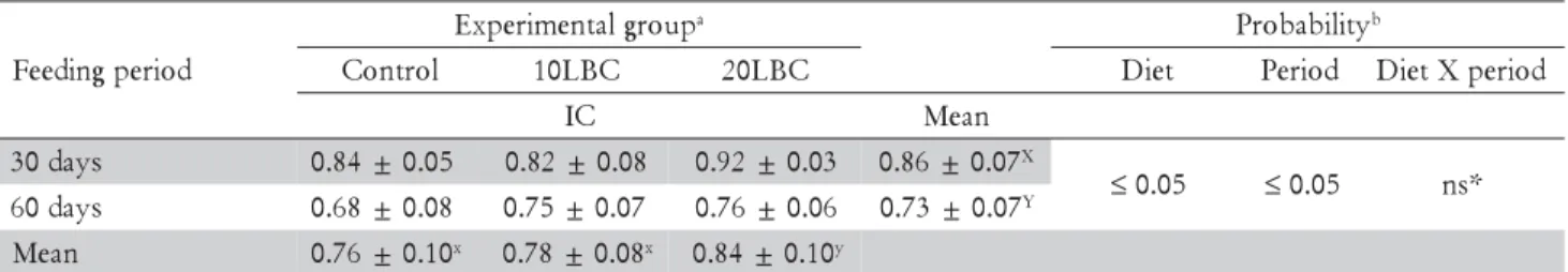 Table 4 – Intestinal coefficient (IC) of juvenile striped catfish Pseudoplatystoma fasciatum fed diets containing lyophilized bovine colostrum for 30 or 60 days.