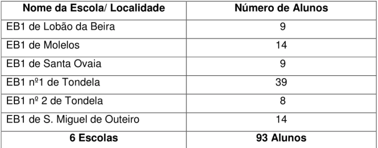 Tabela 3.2 –  Distribuição das escolas seleccionadas no Agrupamento de Escolas de  Tondela e o respectivo número de alunos que constitui a amostra