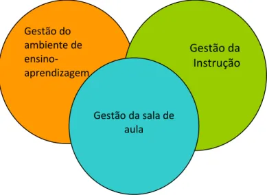 Figura 1 – Esquema da confluência das três dimensões de gestão na sala de aula. 