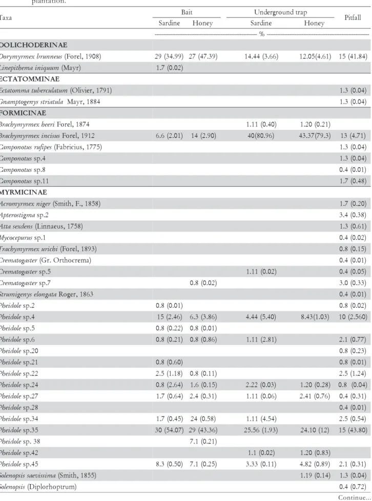 Table 1 – Relative occurrence and abundance frequency of taxa as a function of  sampling method in a sugarcane plantation