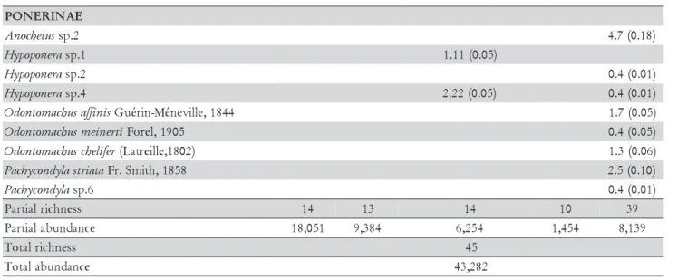 Table 2 – Results of the Dunn test for richness and (abundance) per sampling method used in a sugarcane plantation.