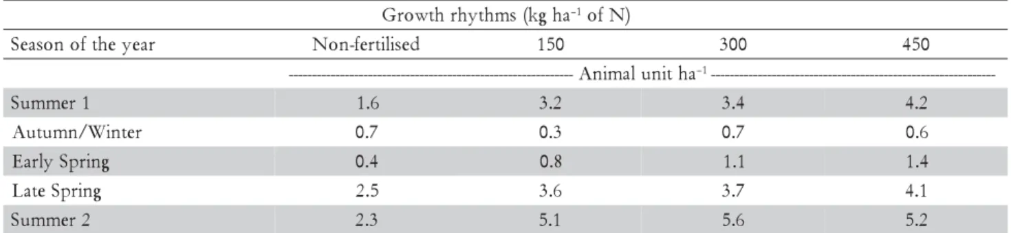 Table 1 – Stocking rate of continuously stocked marandu palisadegrass managed at 30 cm and subjected to nitrogen- nitrogen-induced rhythms of growth from January 2007 to April 2008