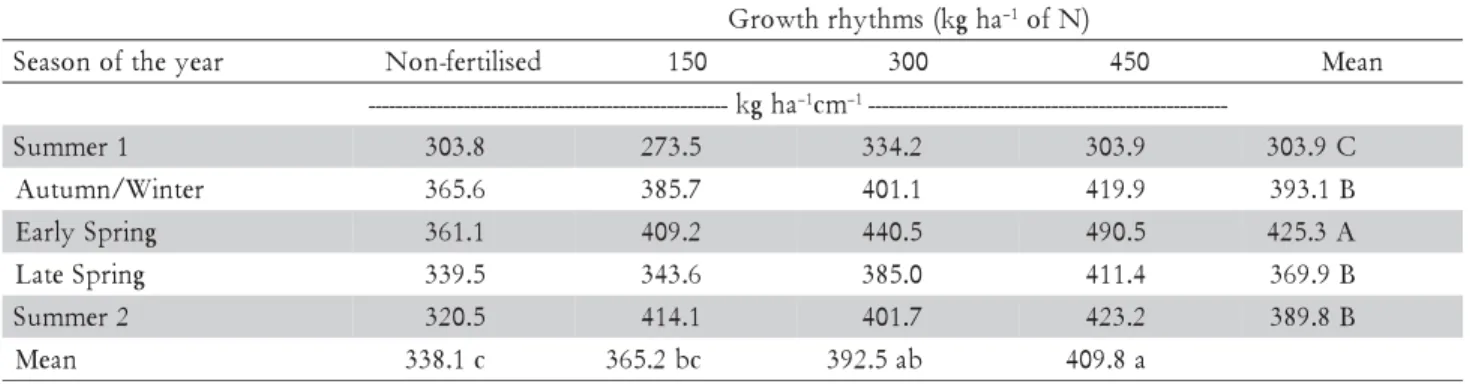 Table 3 – Morphological components bulk density of continuously stocked marandu palisadegrass managed at 30 cm and subjected to nitrogen-induced rhythms of growth from January 2007 to April 2008.