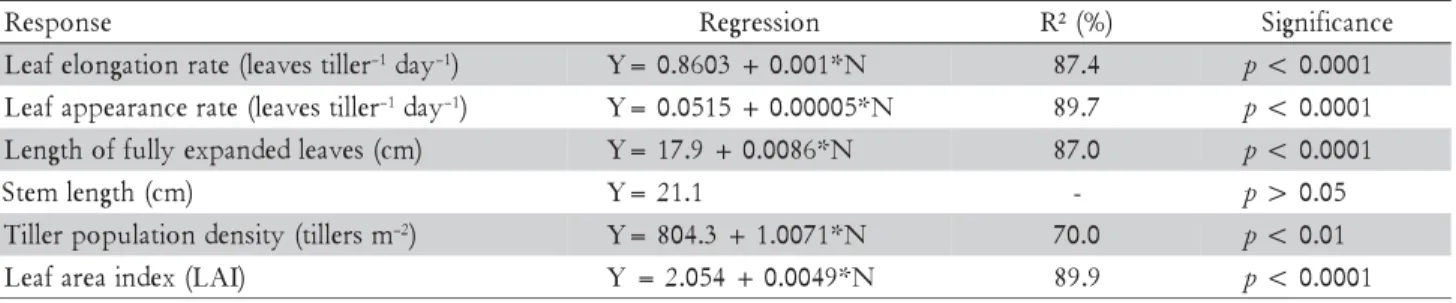Table 4 – Relationship between nitrogen application rate and morphogenetic and structural responses of continuously stocked marandu palisadegrass managed at 30 cm and subjected to nitrogen-induced rhythms of growth from January 2007 to April 2008