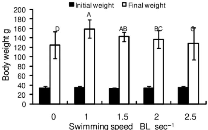 Table 1 – Growth performance of juvenile Brycon amazonicus under sustained swimming.