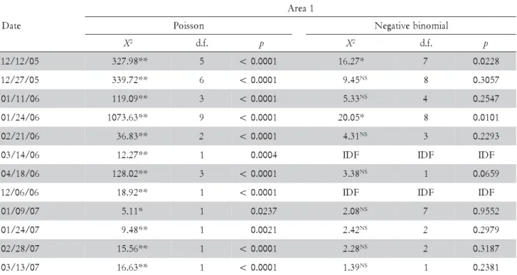 Table 3 – Results obtained by the chi-square test to fit Poisson and negative binomial distributions to data on numbers of  D
