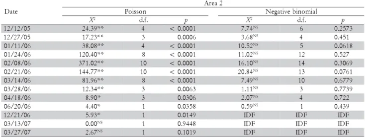 Table 5 – Results obtained by the chi-square test to fit Poisson and negative binomial distributions to data on numbers of D