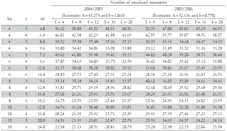 Table 3 – Significant difference between two treatment averages, expressed as a percentage of the average (D) for different plot sizes (Xo) and number of replications (r) with respective area (m 2 ), the number of treatments varying (I) in two sunflower gr