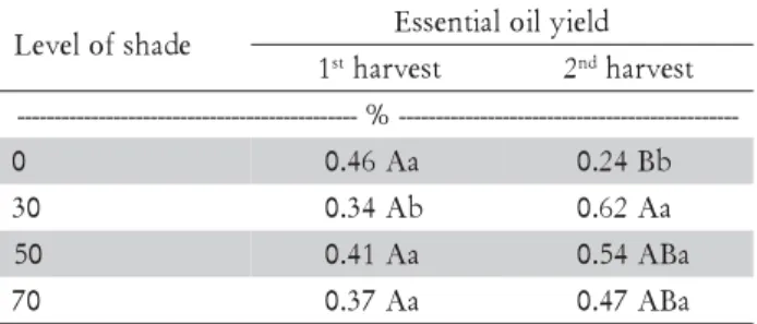 Table 1 - Percentage of essential oil yield of P. umbellata leaves as affected by levels of shade and harvesting seasons.