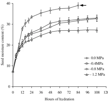 Figure 1 – Hydration curves of Guazuma ulmifolia Lam. seeds in deionized water (0.0 MPa) and in aqueous PEG 8000 solutions (-0.4, -0.8 and -1.2 MPa) at 20°C.