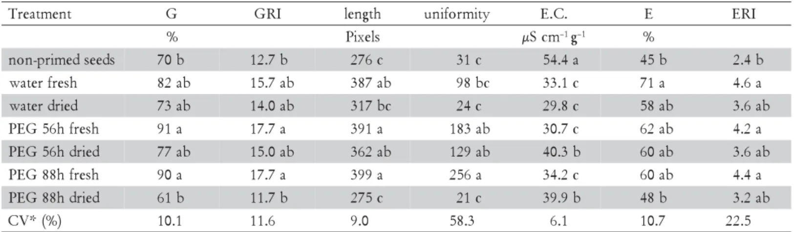 Table 1 – Effects of seed priming treatments following acid scarification on the germination performance of Guazuma ulmifolia seeds