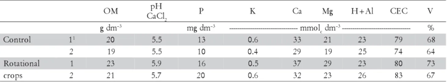 Table 1 – Soil chemical characteristics in samples collected after the rotational crop and before the sugarcane was planted