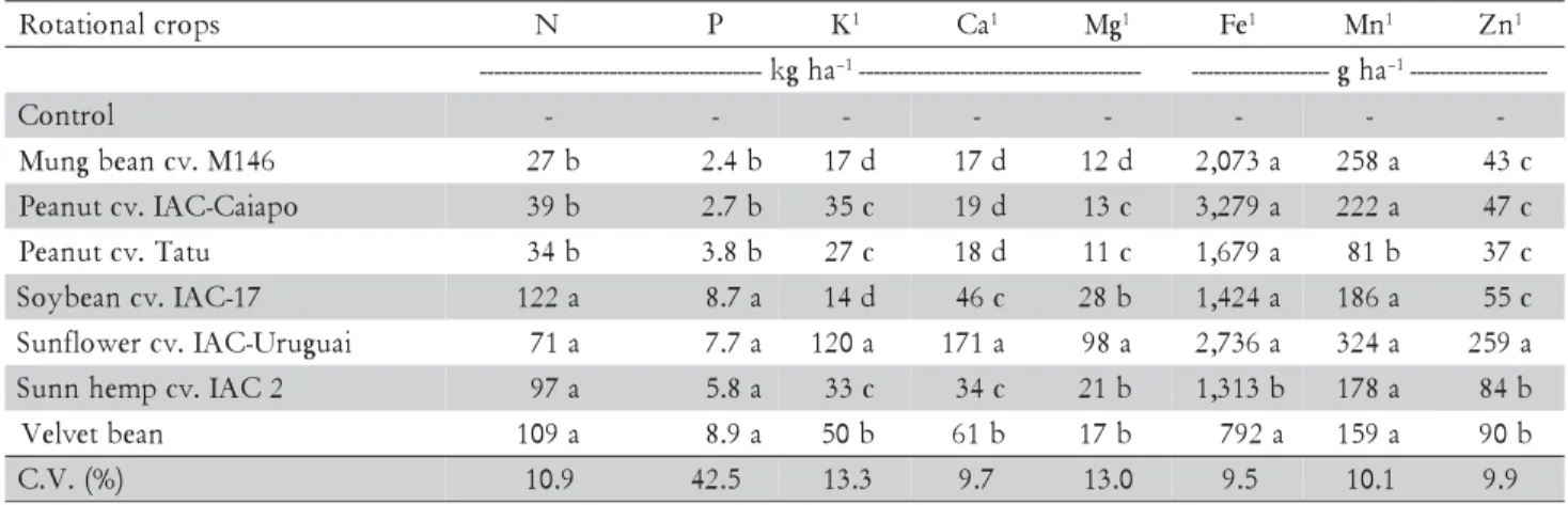 Table 4 – Nutrient content of above ground biomass of the rotational crops, excluding the grains.