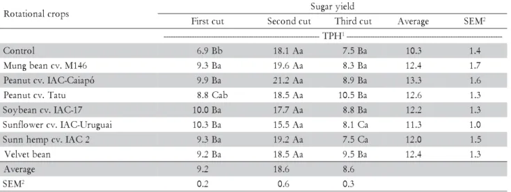 Table 10 – Sugar yields of three consecutive cuttings of sugarcane grown after rotational crops.
