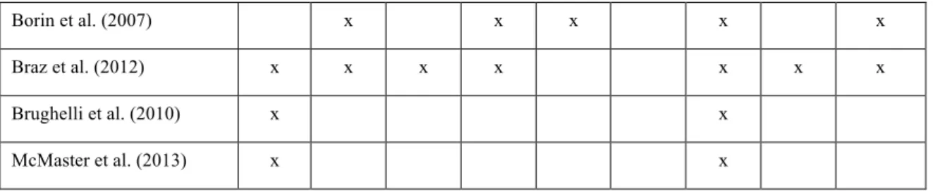 Tabela 4.2 - Formas de controle dos meios de treinamento e suas capacidades, com suas respectivas unidades de medida 