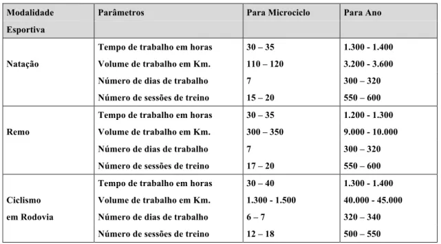 Tabela 4.4 - Exemplo de controle de parâmetros de treinamento em três modalidades esportivas, na perspectiva de um  microciclo e de um macrociclo (De La Rosa &amp; Farto, 2007); adaptado de Platonov (1988) 