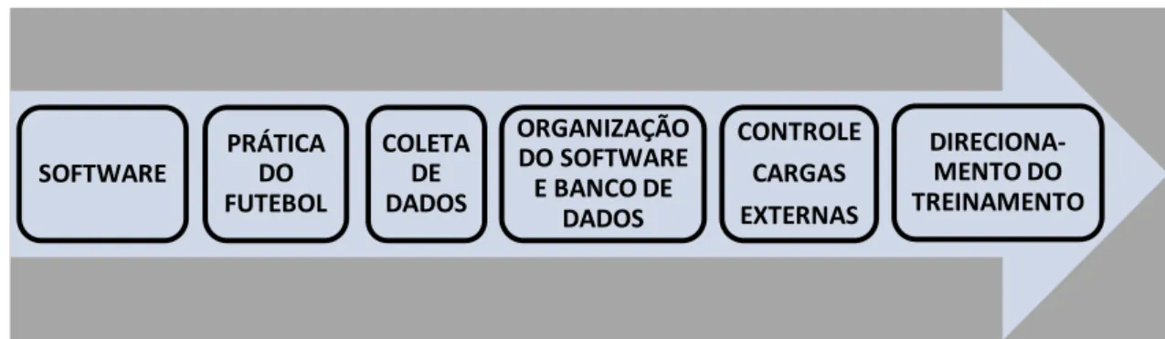 Figura 1.2 - Esquema geral de uso do “software e do banco de dados” para resolução da problemática do treinamento no  futebol 