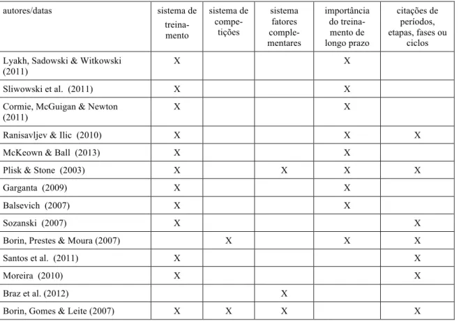 Tabela 3.2 - Citação dos autores com relação aos sistemas apresentados na literatura e outras características apresentadas  para o treinamento de futebol 