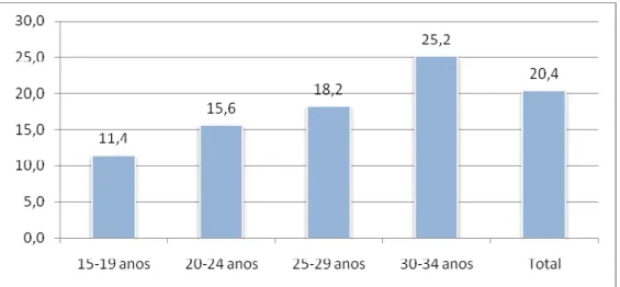 Figura 21 . Duração média (em meses) entre a saída da escola e o primeiro trabalho de mais de  três meses dos indivíduos com idade entre 15 e 34 anos, por nível de escolaridade 