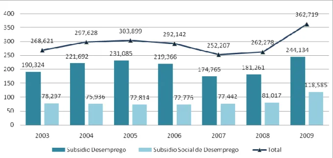 Figura 29. Evolução do desemprego no Continente, em milhares  