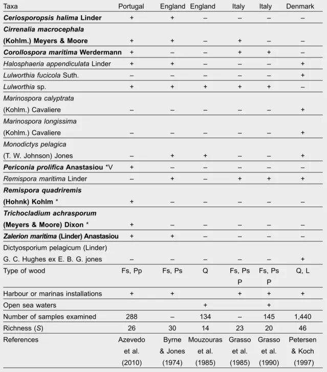 Table 5. Very frequent and frequent marine fungi recorded in submerged wood at temperate locations: 