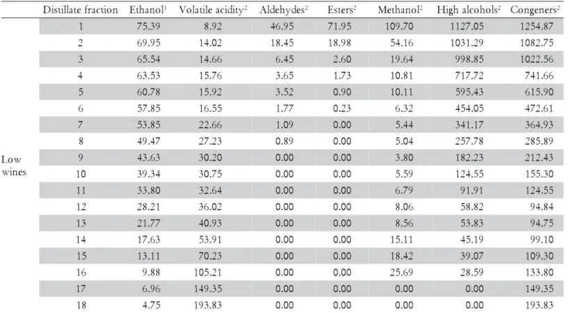 Table 1 – Average concentration of volatile components in the distillate fractions during the first distillation.
