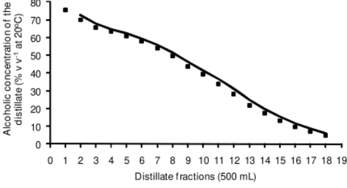 Figure 3 – Volatilization kinetics of aldehydes, in acetic aldehyde, during the first distillation.