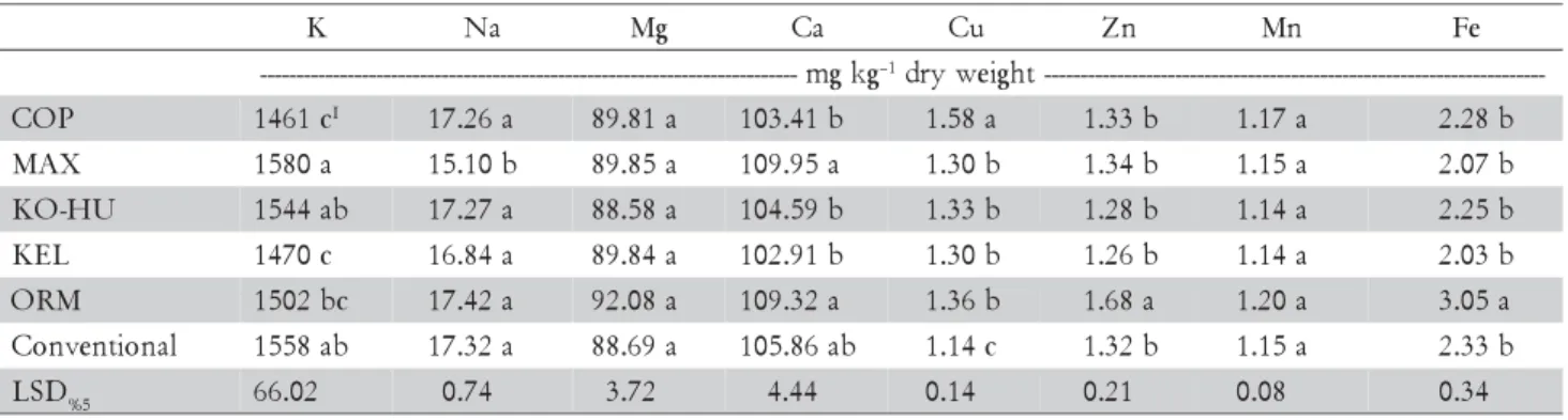 Table 6 – Effect of organic fertilizers on the micronutrition element content of tomato fruits as an average of two years.