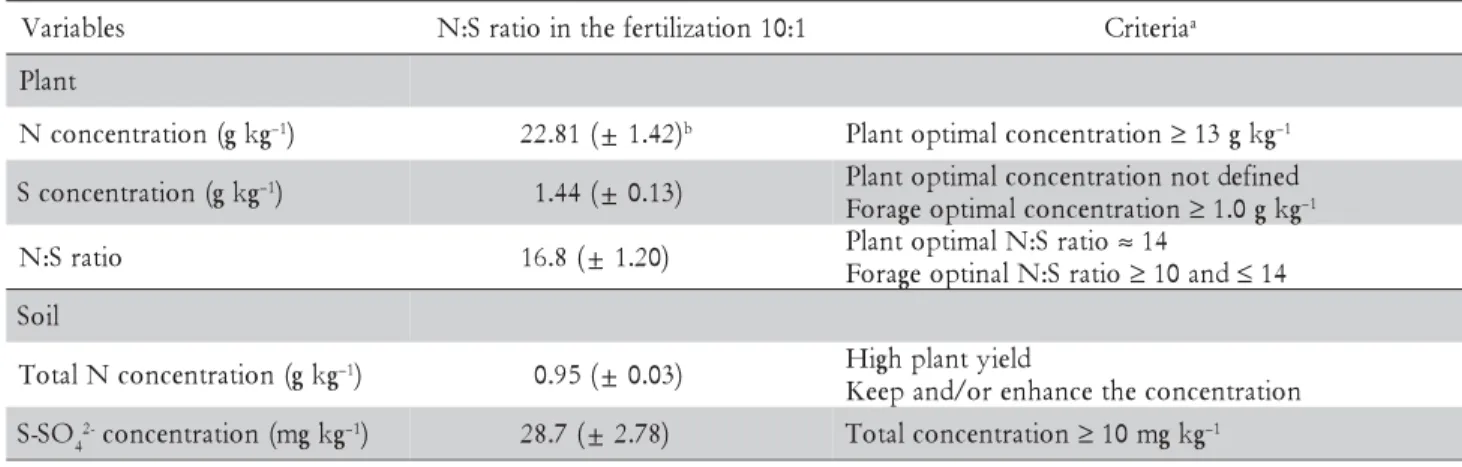 Table 1 – Nitrogen (N) and sulphur (S) concentration means in plant and soil, and N:S ratio in plant tissue, related to N and S rates supply of 300 and 30 mg dm –3  (N:S ratio = 10:1), respectively, which promoted approximately the maximum dry matter yield