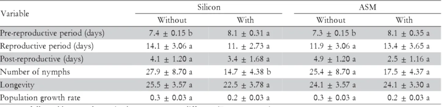 Table 2 – Number of honeydew droplets of S. graminum in wheat plants treated with silicon (Si) and/or ASM recorded for 12 h (average ± standard error); n=10.