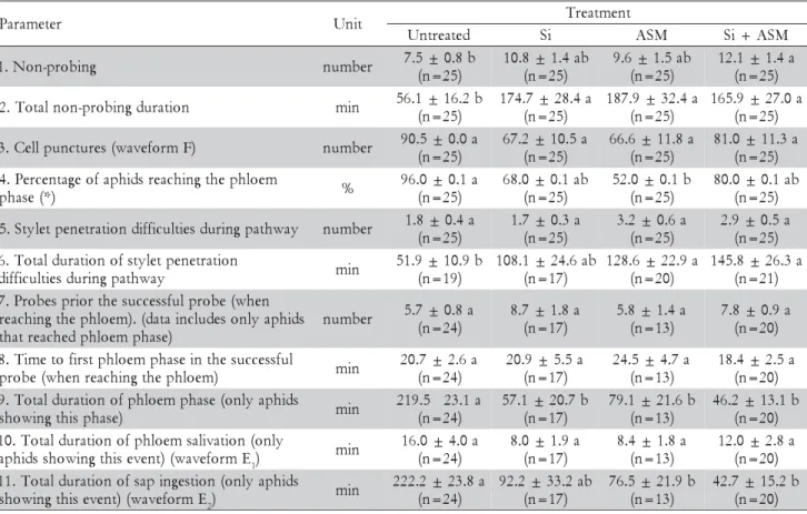 Table 3 – Probing behaviour of S. graminum on wheat plants treated or untreated with silicon (Si) and/or acibenzolar-s- acibenzolar-s-methyl (ASM) (means ± standard error)